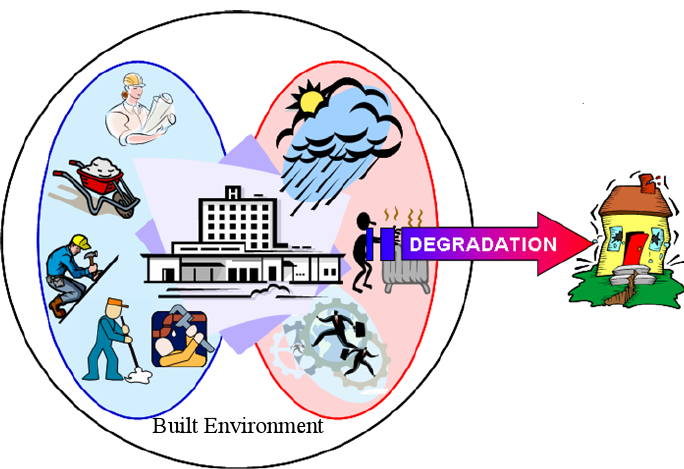 Degradation Process: Corrosion Wear And Fatigue