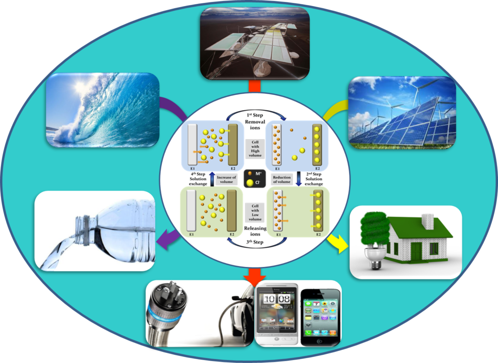 Exploration of New Materials for Energy Storage and Conversion