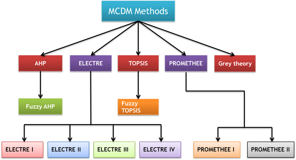 Fuzzy Group and Multi-criteria Decision-making Techniques