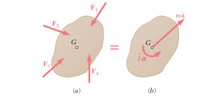 Plane Motion of a Rigid Body