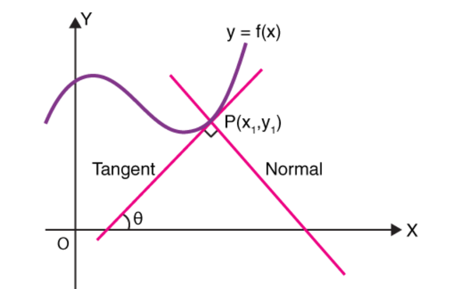 Tangents and Normals