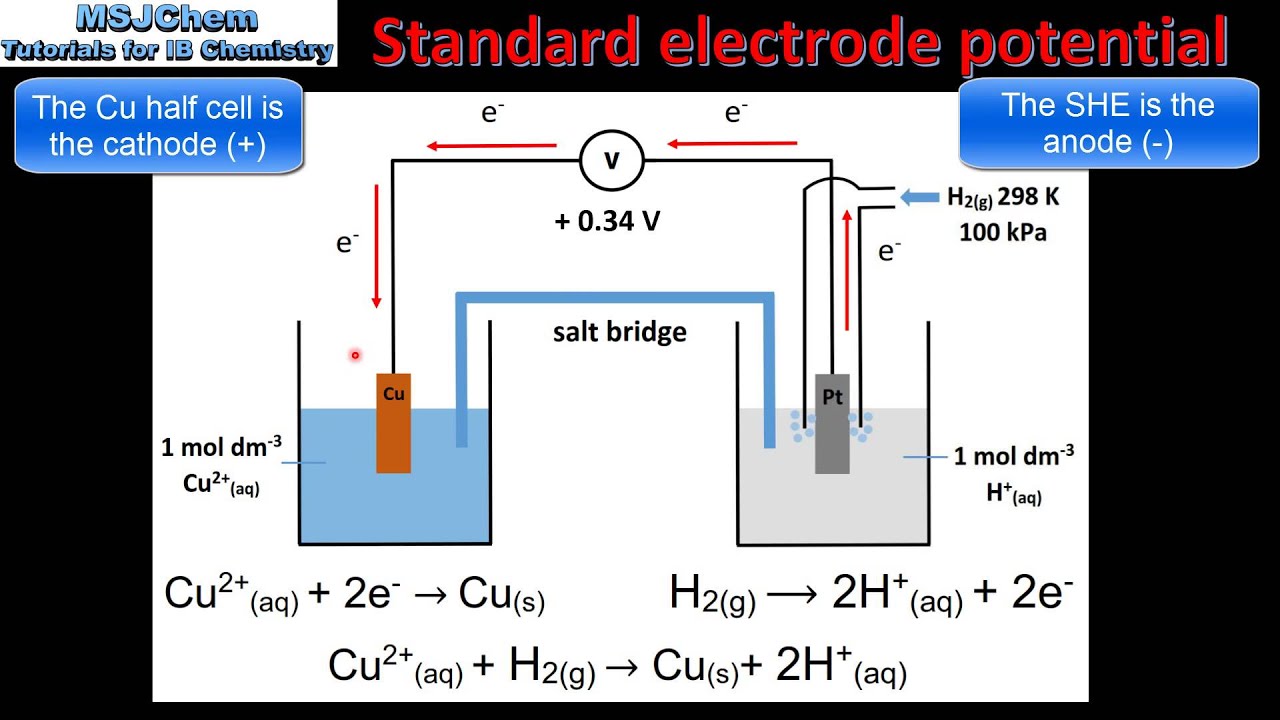 Electrode Potentials