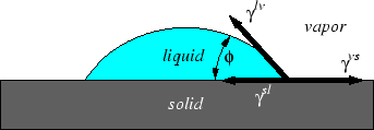 Interfacial Thermodynamics of Single and Multi-Component Systems