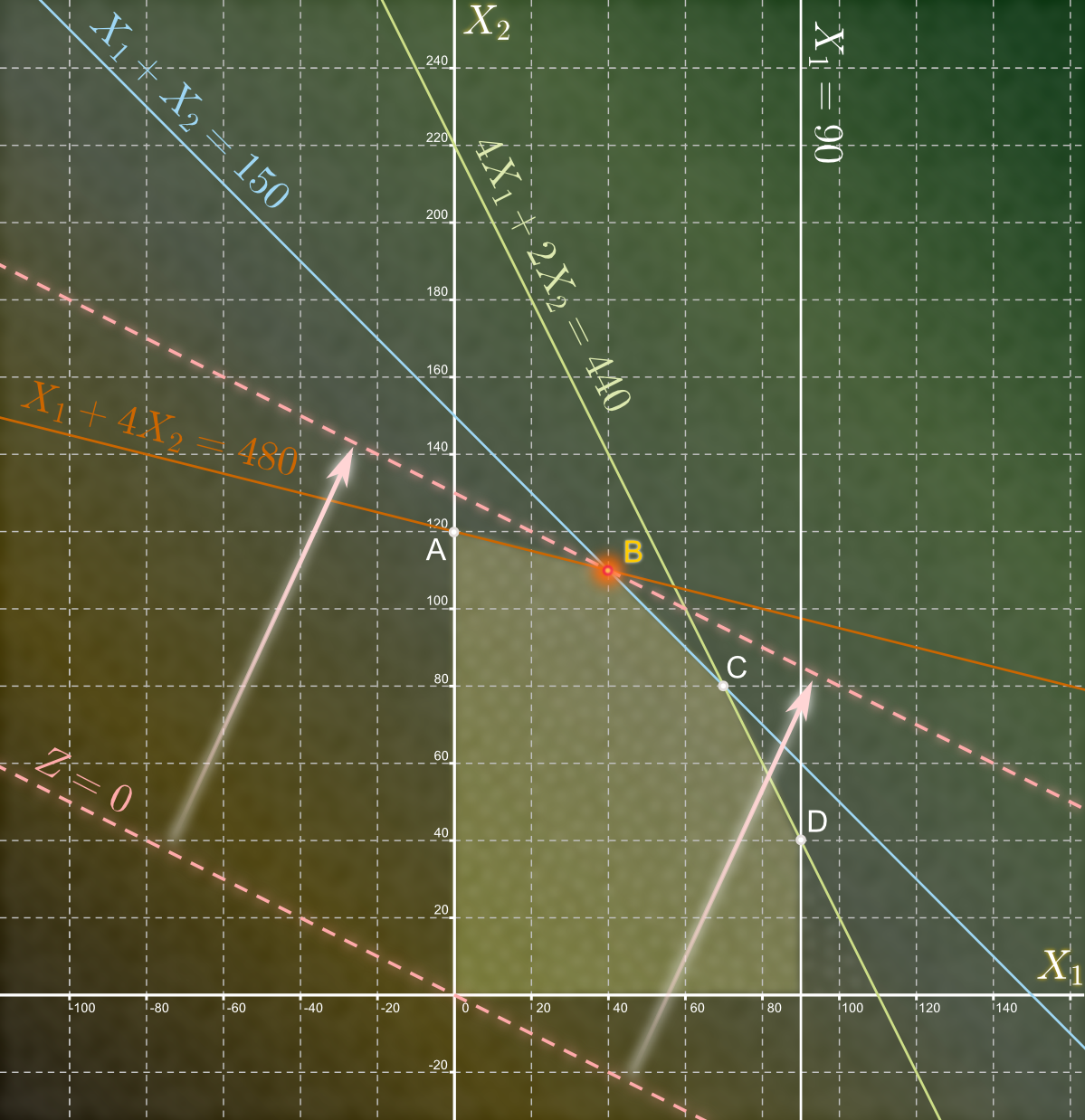 Fundamental of Linear Programming
