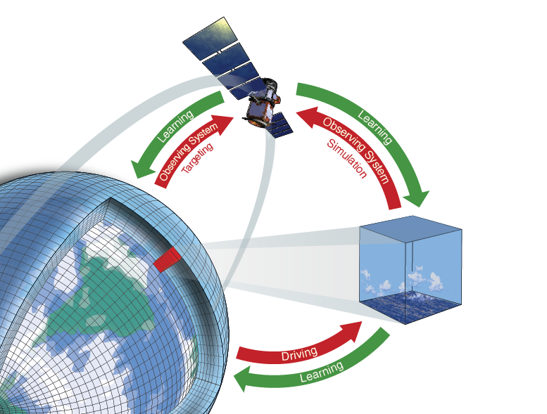 Climate System Models