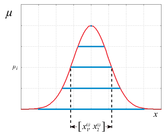 Fuzzy Numbers and Their Arithmetic
