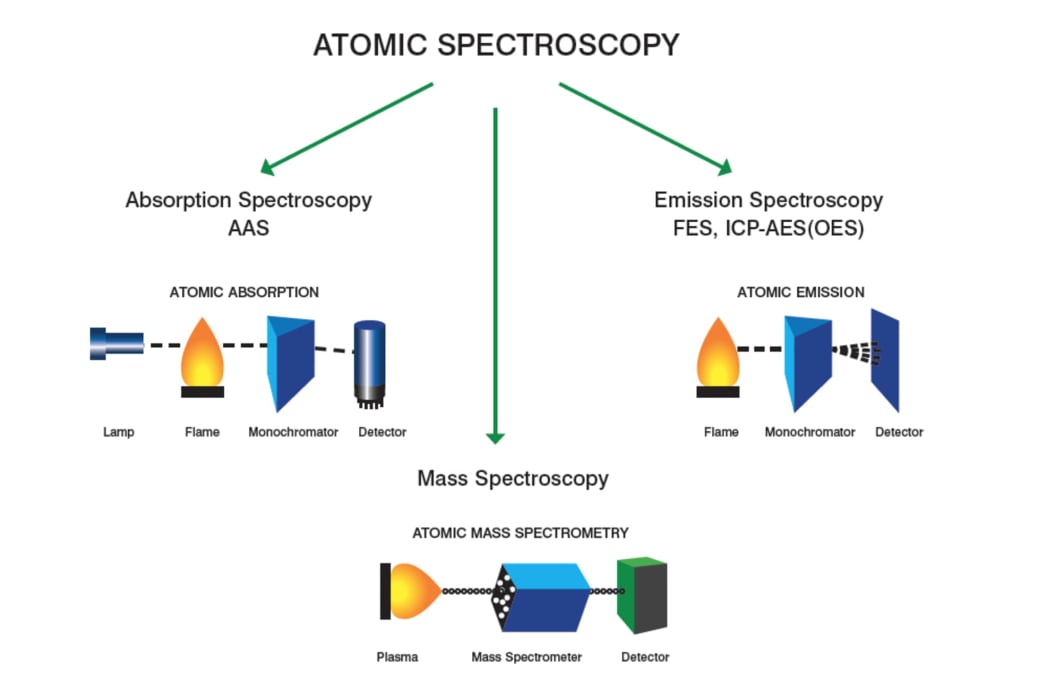Atomic Spectroscopy