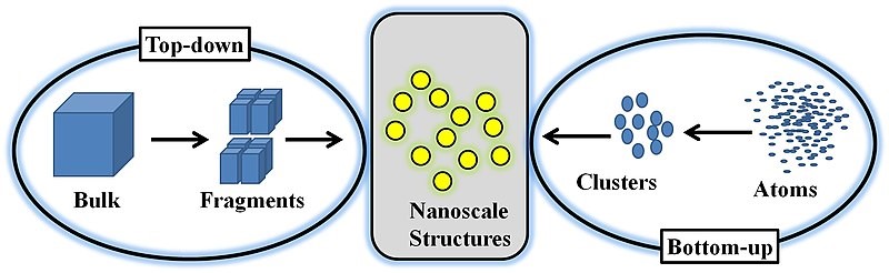 Synthesis, Processing and Fabrication Methods