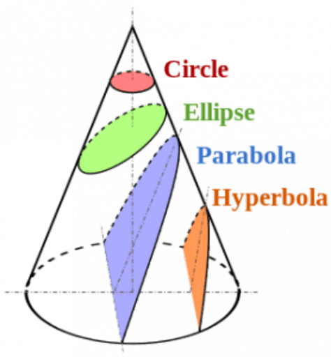 Parabola, Ellipse and Hyperbola