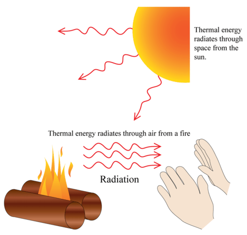 Radiation Heat Transfer
