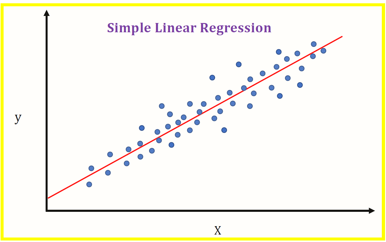 Simple Linear Regression and Correlation