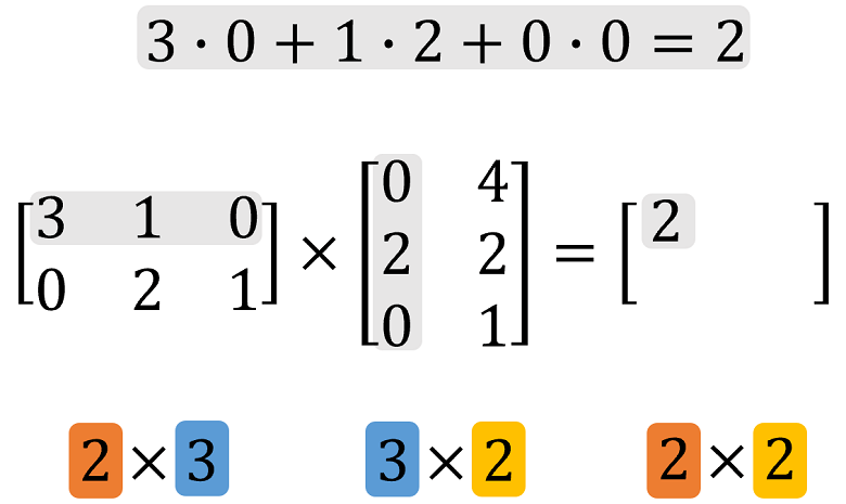 Scalar Function and Inverse of a Matrix
