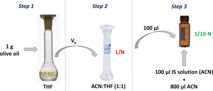 Gas and Liquid Chromatography: Methodology Applied to Olive Oil