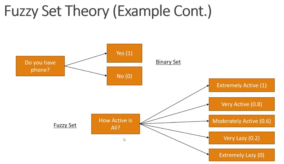 Fuzzy sets and Their Operations