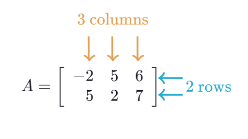 Matrices and Machines