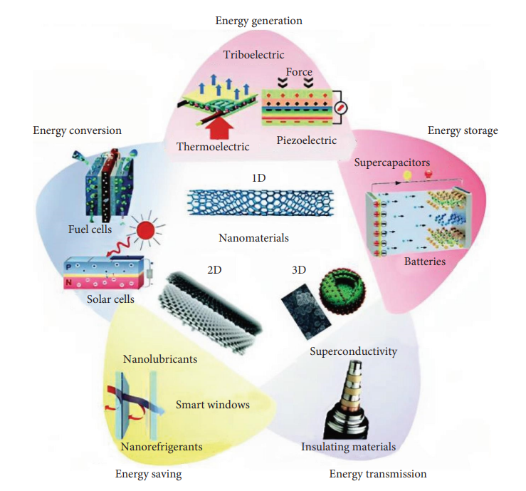 Energy Applications of Nanoparticles