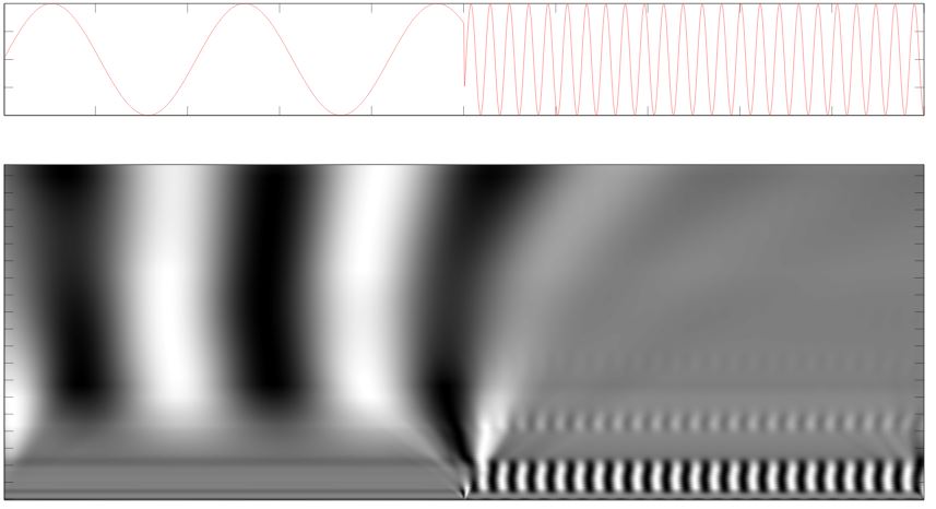 Fundamentals of Wavelet Analysis