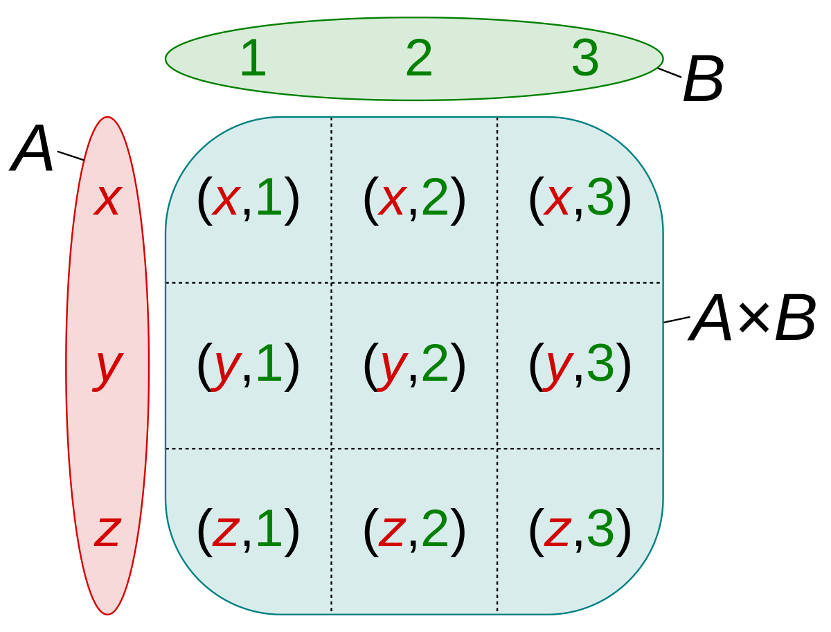 Cartesian Product of Sets