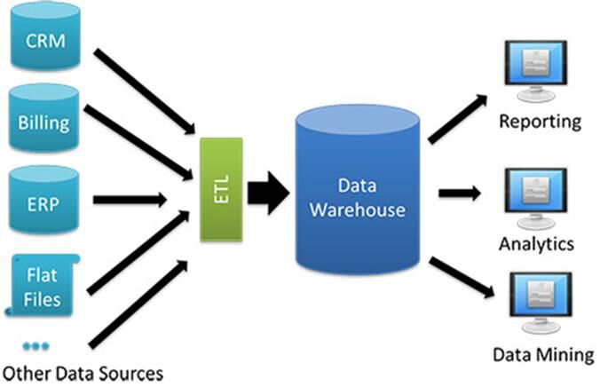 Data Warehouse
