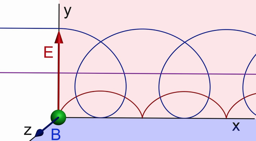 Motion of Charged Particle in Electromagnetic Fields