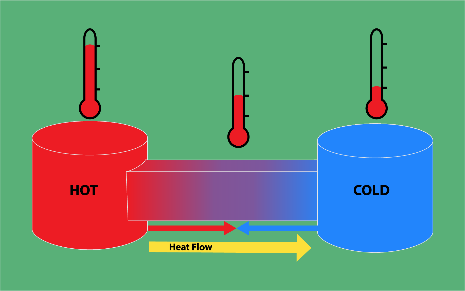 Thermodynamics and Thermodynamic Properties