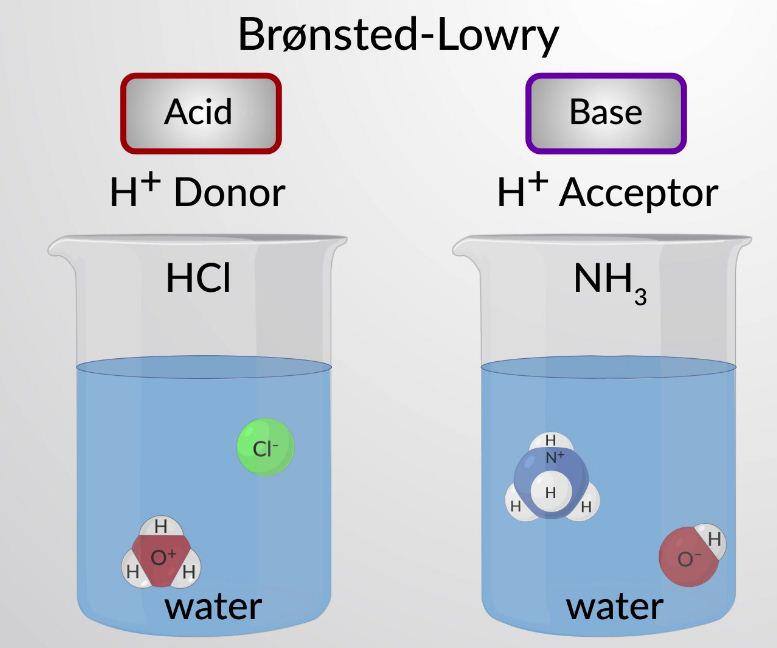 Acid-Base equilibria and pH calculations