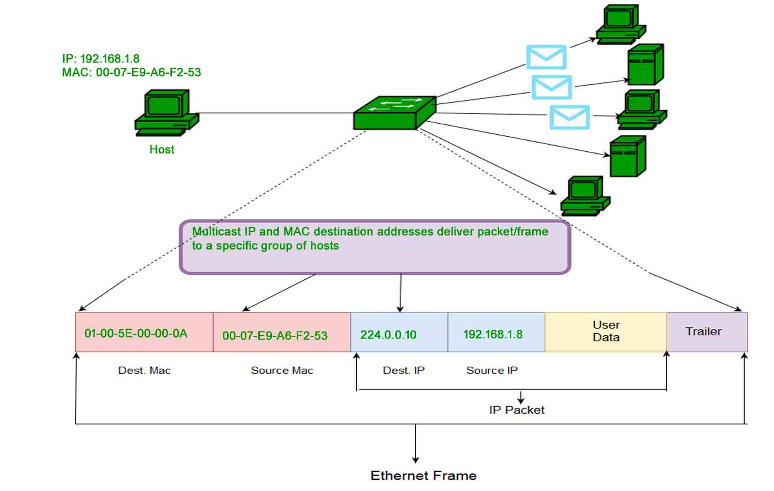 Medium Access Control Layer
