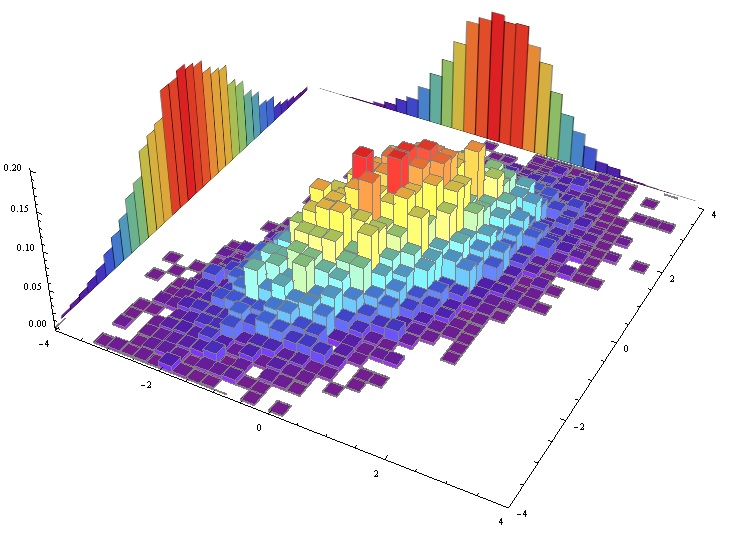 Construction of Bivariate Distributions