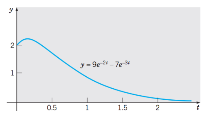 Second Order Linear Equations