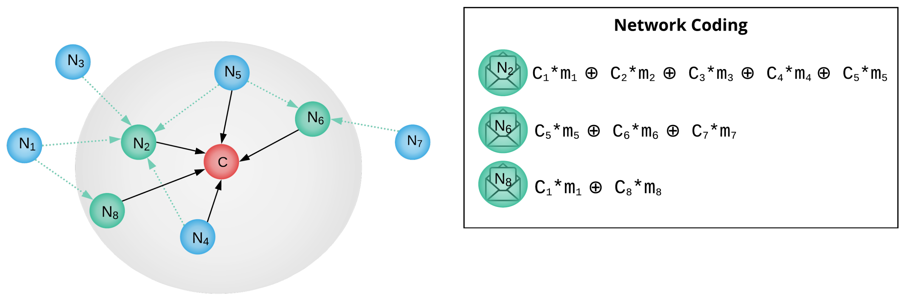 Network Coding: Applications and Challenges
