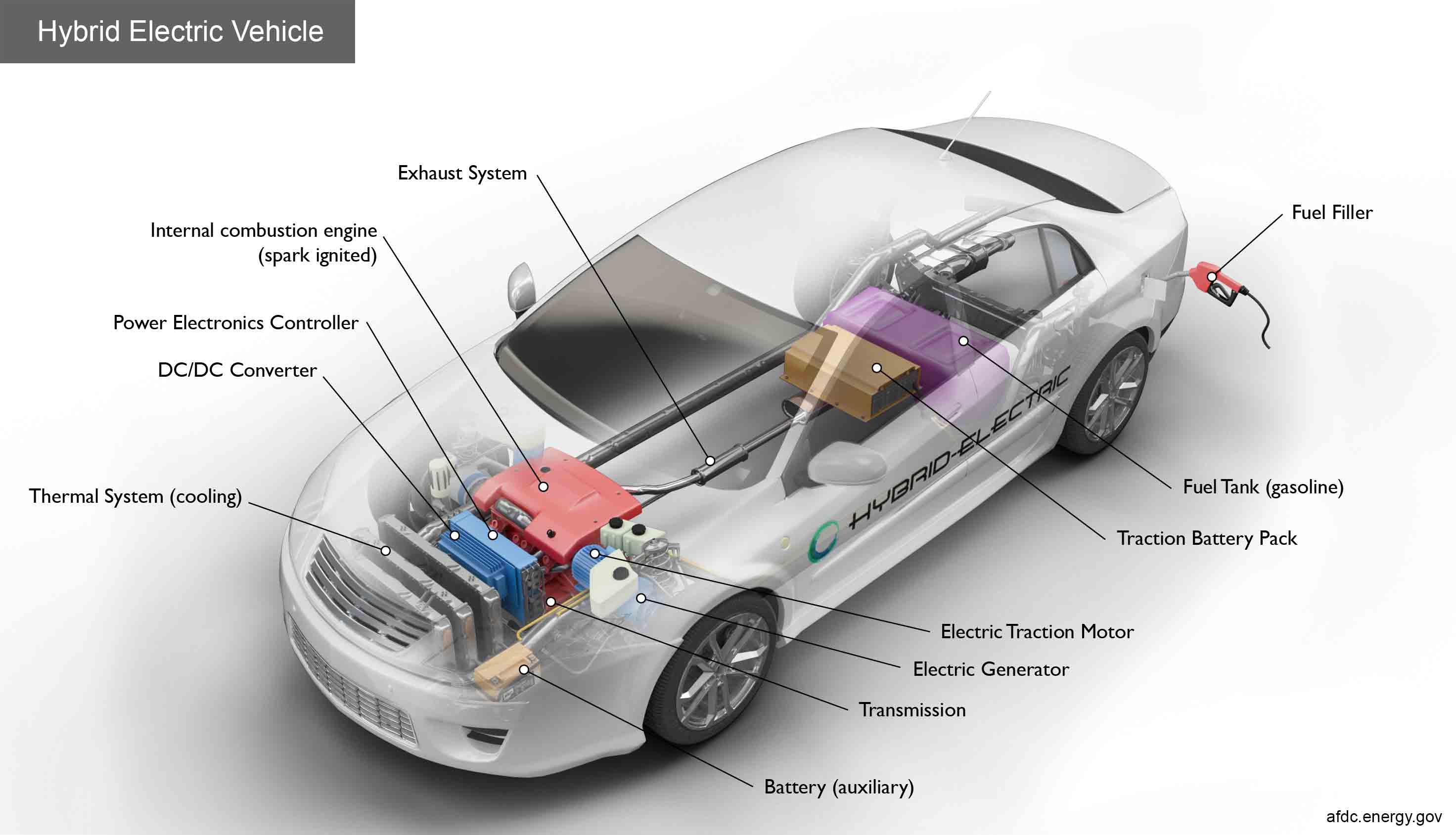 Concept of Hybridization of the Automobile