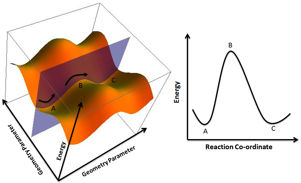 Potential Energy Surfaces
