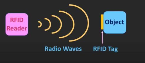 RFID and Tagging Technologies