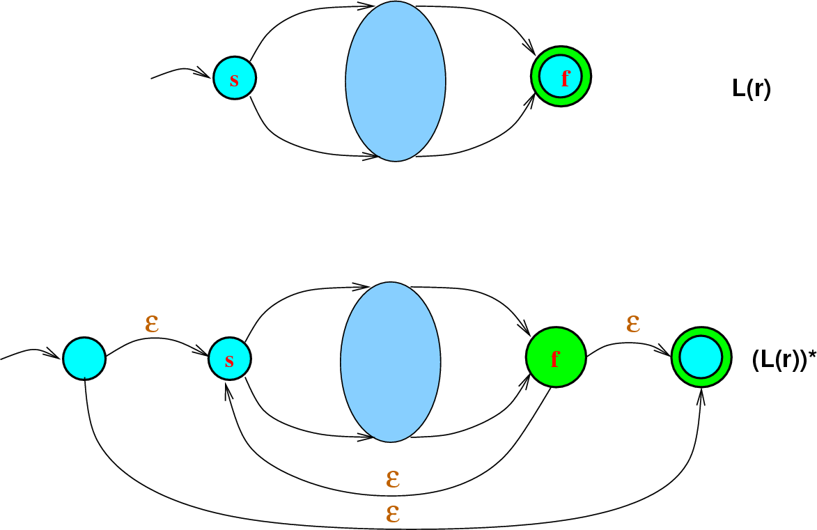Finite Automata