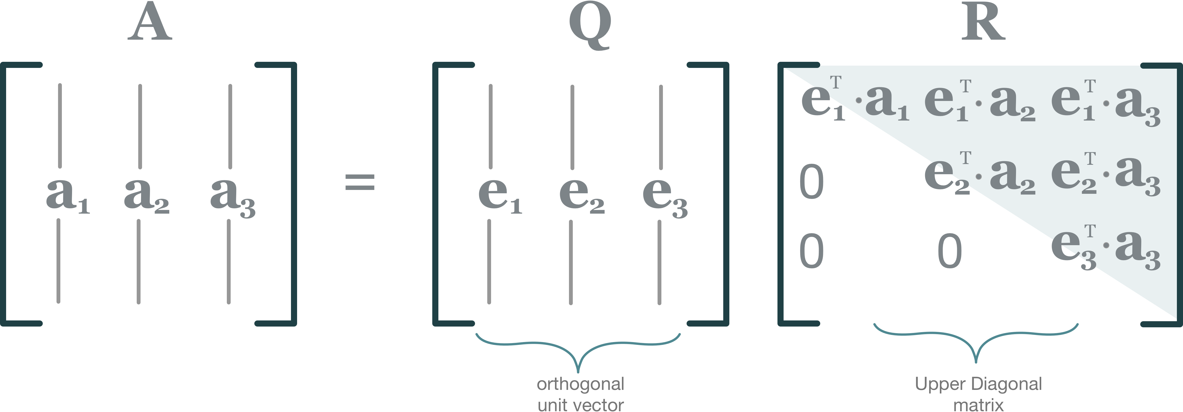 The QR Compositions and Least Squares